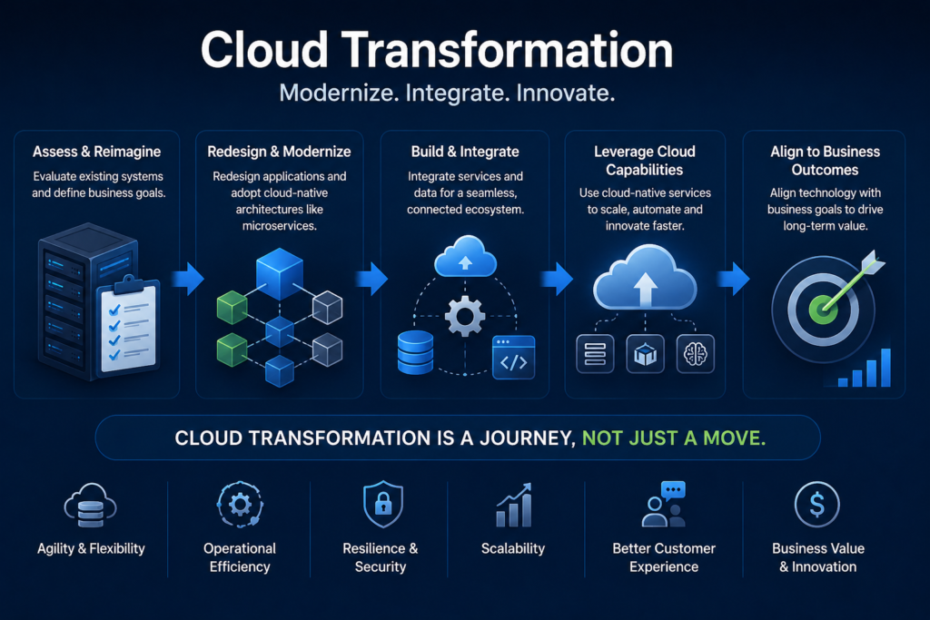 Cloud Transformation Vs Cloud Migration: Understanding The Real Difference 3 Cloud transformation journey from legacy systems to modern cloud-native infrastructure