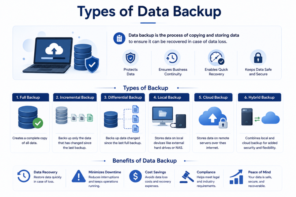 Data Backup: Definition, Types, And Benefits 2 Types of data backup including full, incremental, differential, local, cloud, and hybrid backup.