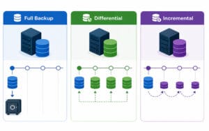 What Is the Difference Between Incremental, Differential, and Full Backup?