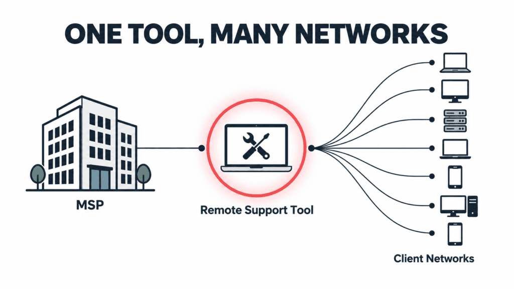 Diagram showing how a single remote support tool connects one MSP to many client networks